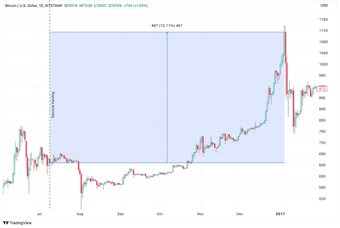 Grafico del Secondo Halving Bitcoin del 9 luglio 2026 Grafico del Secondo Halving Bitcoin del 9 luglio 2026
